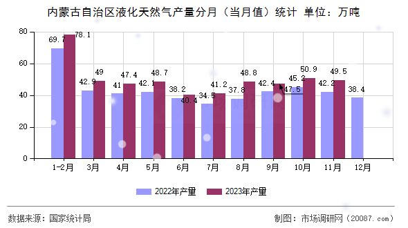 内蒙古自治区液化天然气产量分月（当月值）统计