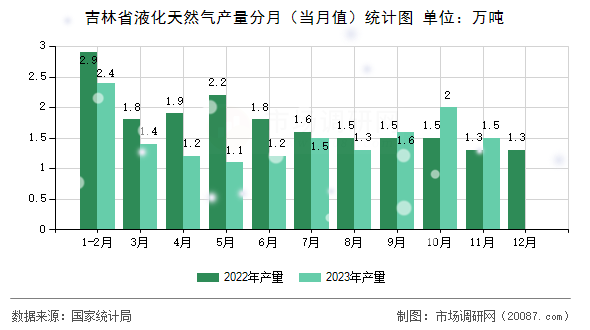 吉林省液化天然气产量分月（当月值）统计图