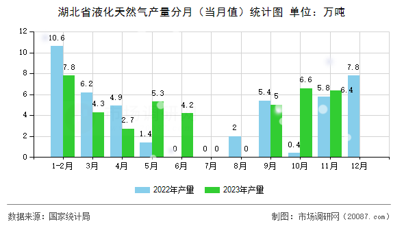 湖北省液化天然气产量分月（当月值）统计图