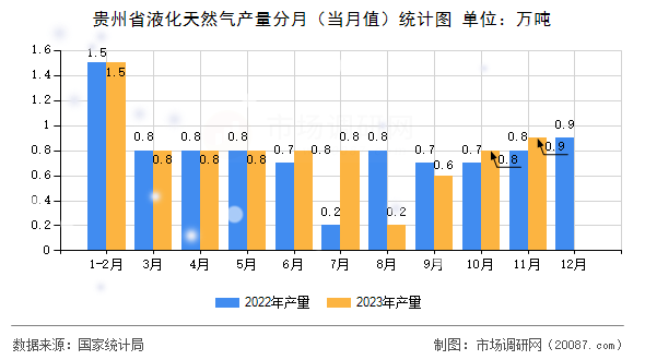 贵州省液化天然气产量分月（当月值）统计图