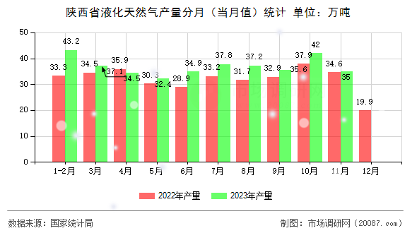 陕西省液化天然气产量分月(当月值)统计 陕西省液化天然气产量分月(当月值)统计