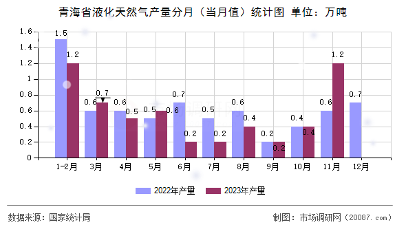 青海省液化天然气产量分月(当月值)统计图 青海省液化天然气产量分月(当月值)统计图