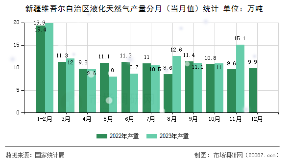 新疆维吾尔自治区液化天然气产量分月(当月值)统计 新疆维吾尔自治区液化天然气产量分月(当月值)统计