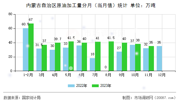 内蒙古自治区原油加工量分月（当月值）统计