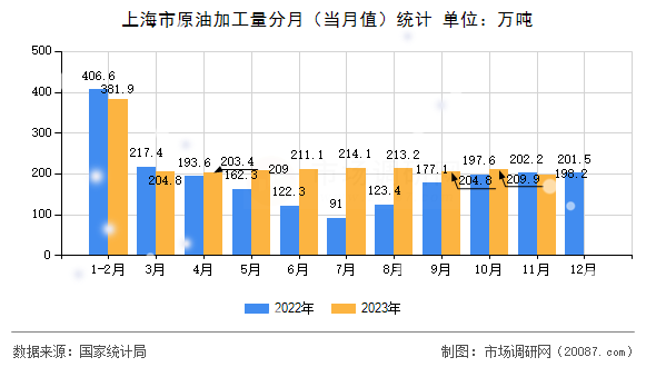 上海市原油加工量分月(当月值)统计 上海市原油加工量分月(当月值)统计
