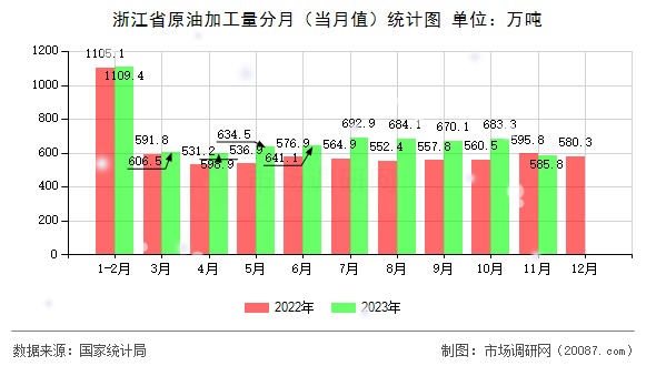 浙江省原油加工量分月（当月值）统计图