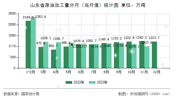 山东省原油加工量分月（当月值）统计图