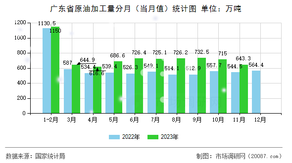 广东省原油加工量分月(当月值)统计图 广东省原油加工量分月(当月值)统计图