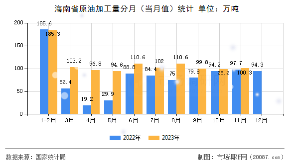 海南省原油加工量分月（当月值）统计
