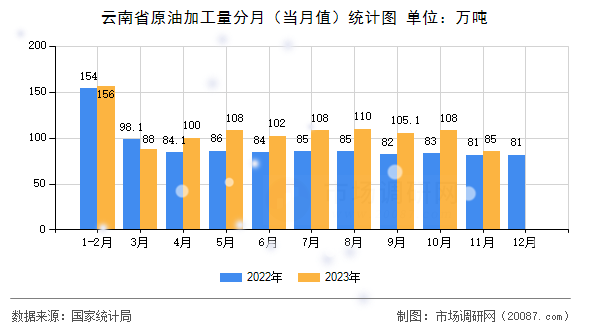 云南省原油加工量分月（当月值）统计图