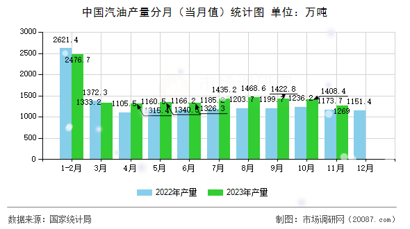中国汽油产量分月（当月值）统计图