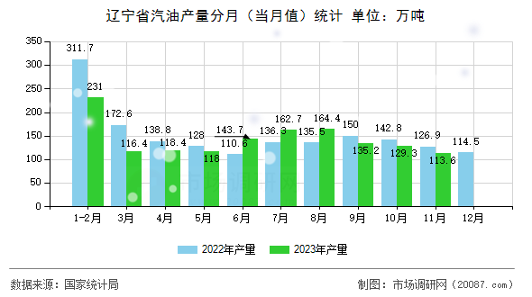 辽宁省汽油产量分月(当月值)统计 辽宁省汽油产量分月(当月值)统计