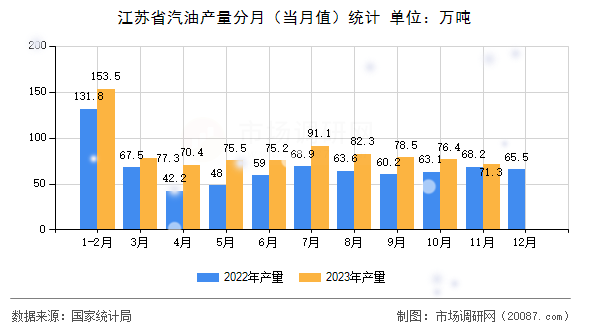 江苏省汽油产量分月（当月值）统计