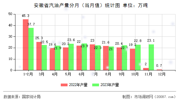 安徽省汽油产量分月（当月值）统计图