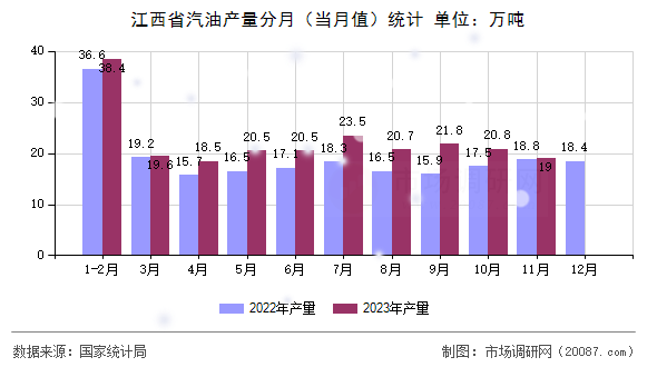 江西省汽油产量分月（当月值）统计