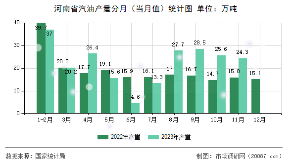 河南省汽油产量分月（当月值）统计图