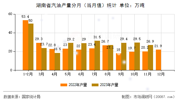 湖南省汽油产量分月(当月值)统计 湖南省汽油产量分月(当月值)统计