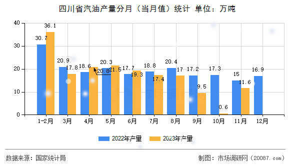 四川省汽油产量分月(当月值)统计 四川省汽油产量分月(当月值)统计