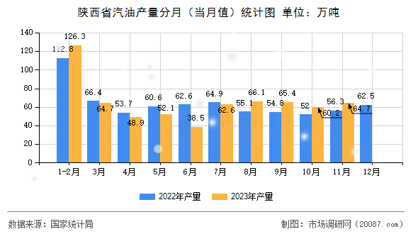 陕西省汽油产量分月（当月值）统计图
