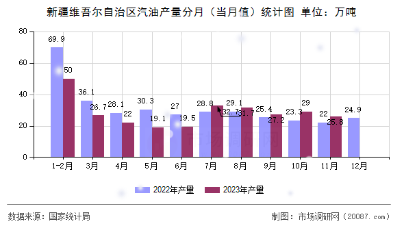 新疆维吾尔自治区汽油产量分月（当月值）统计图