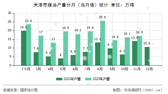 天津市煤油产量分月（当月值）统计