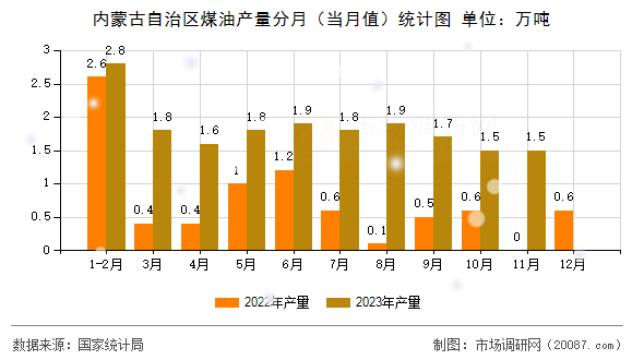 内蒙古自治区煤油产量分月（当月值）统计图
