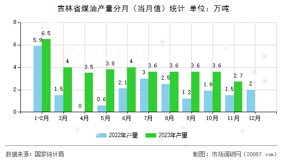 吉林省煤油产量分月（当月值）统计