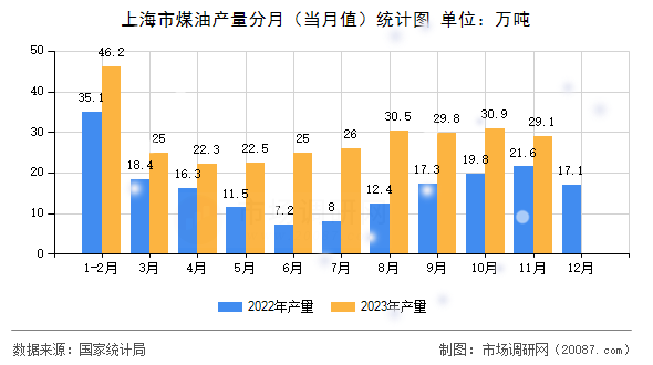 上海市煤油产量分月(当月值)统计图 上海市煤油产量分月(当月值)统计图