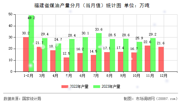 福建省煤油产量分月（当月值）统计图
