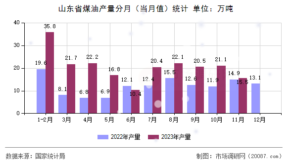 山东省煤油产量分月（当月值）统计