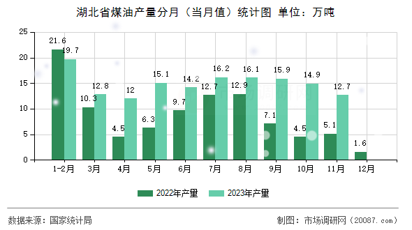 湖北省煤油产量分月(当月值)统计图 湖北省煤油产量分月(当月值)统计图