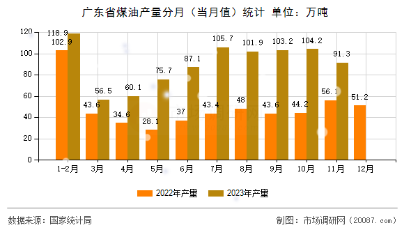 广东省煤油产量分月（当月值）统计