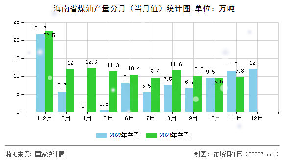 海南省煤油产量分月(当月值)统计图 海南省煤油产量分月(当月值)统计图