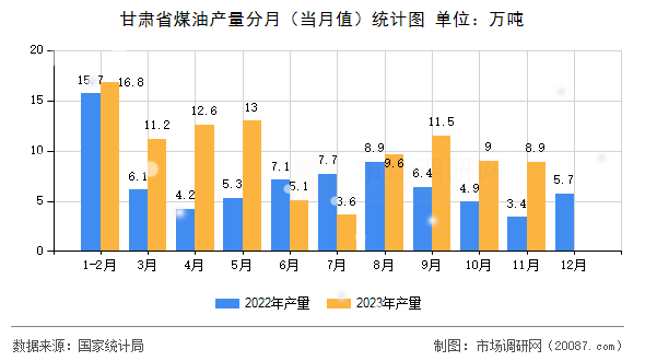 甘肃省煤油产量分月(当月值)统计图 甘肃省煤油产量分月(当月值)统计图