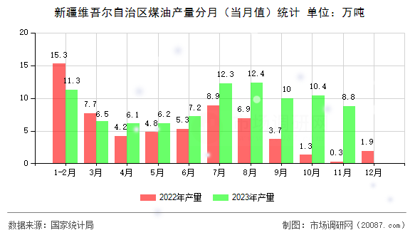 新疆维吾尔自治区煤油产量分月（当月值）统计