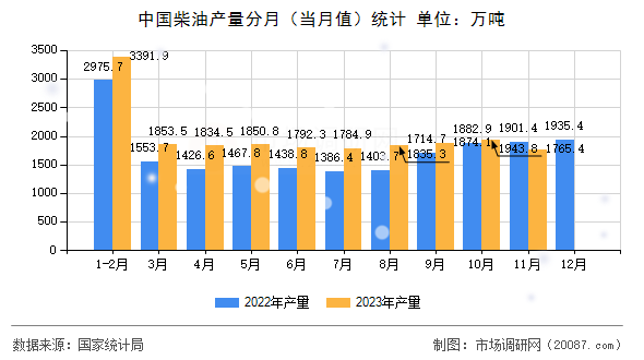 中国柴油产量分月（当月值）统计