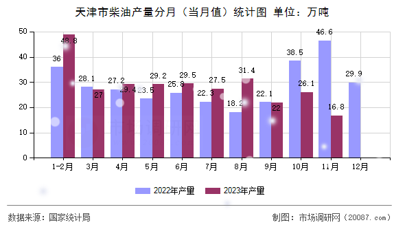 天津市柴油产量分月(当月值)统计图 天津市柴油产量分月(当月值)统计图