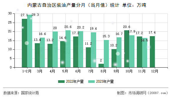 内蒙古自治区柴油产量分月（当月值）统计