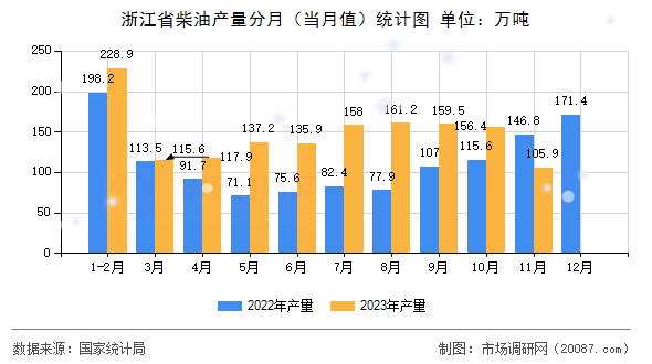 浙江省柴油产量分月(当月值)统计图 浙江省柴油产量分月(当月值)统计图