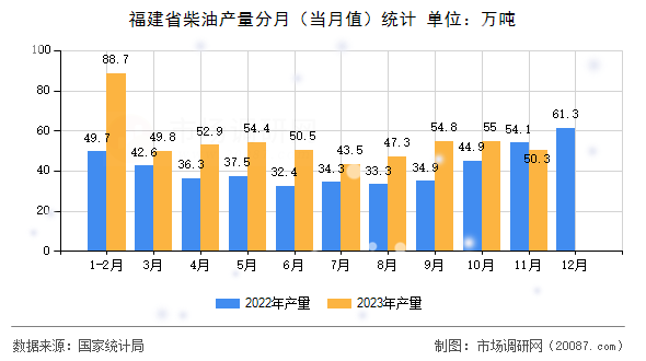 福建省柴油产量分月(当月值)统计 福建省柴油产量分月(当月值)统计