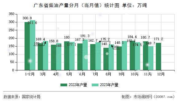 广东省柴油产量分月（当月值）统计图