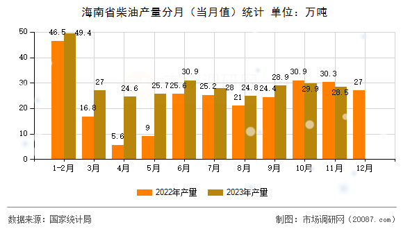 海南省柴油产量分月（当月值）统计