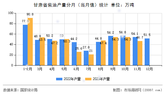 甘肃省柴油产量分月(当月值)统计 甘肃省柴油产量分月(当月值)统计