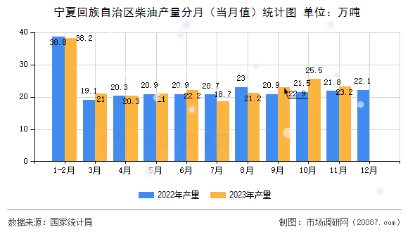 宁夏回族自治区柴油产量分月（当月值）统计图