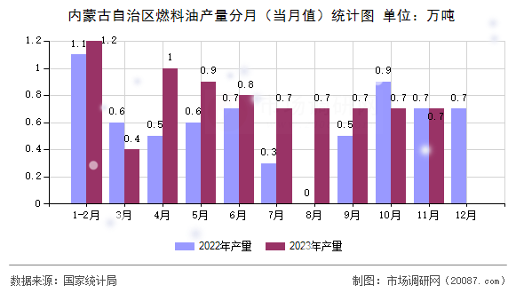 内蒙古自治区燃料油产量分月(当月值)统计图 内蒙古自治区燃料油产量分月(当月值)统计图