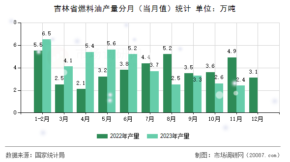 吉林省燃料油产量分月(当月值)统计 吉林省燃料油产量分月(当月值)统计