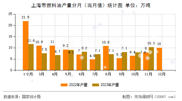 上海市燃料油产量分月(当月值)统计图 上海市燃料油产量分月(当月值)统计图