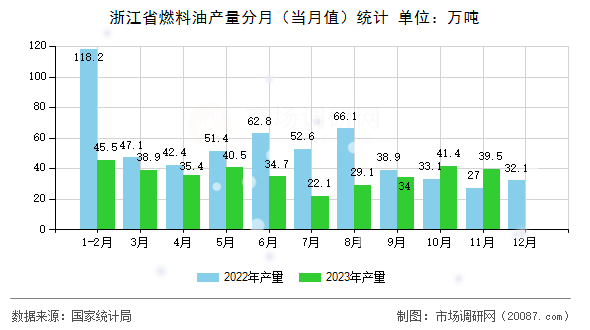 浙江省燃料油产量分月（当月值）统计