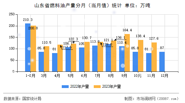 山东省燃料油产量分月(当月值)统计 山东省燃料油产量分月(当月值)统计