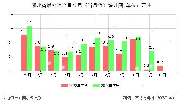 湖北省燃料油产量分月(当月值)统计图 湖北省燃料油产量分月(当月值)统计图